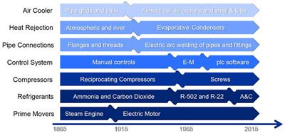 Development of refrigeration and heat pump systems